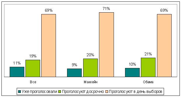 Процент проголосовавших в новосибирске. Проценты голосования. Процент голосования 2008. Общий процент голосования по городам. Данные о цикле по процентам голосования.